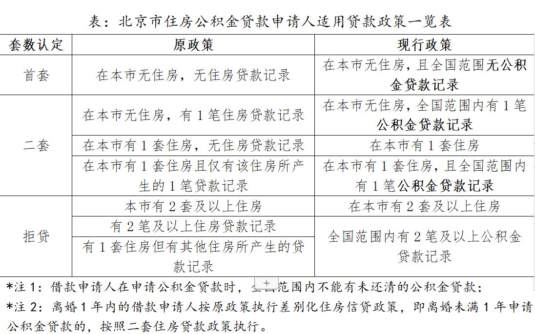 北京公积金贷款政策最新解析